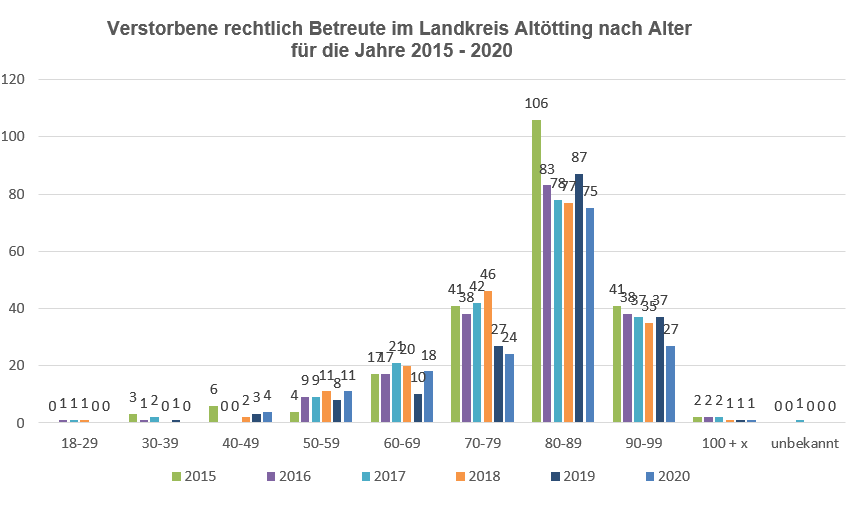 Verstorbene rechtlich Betreute im Lrk. Aö nach Alter 2015 - 2020