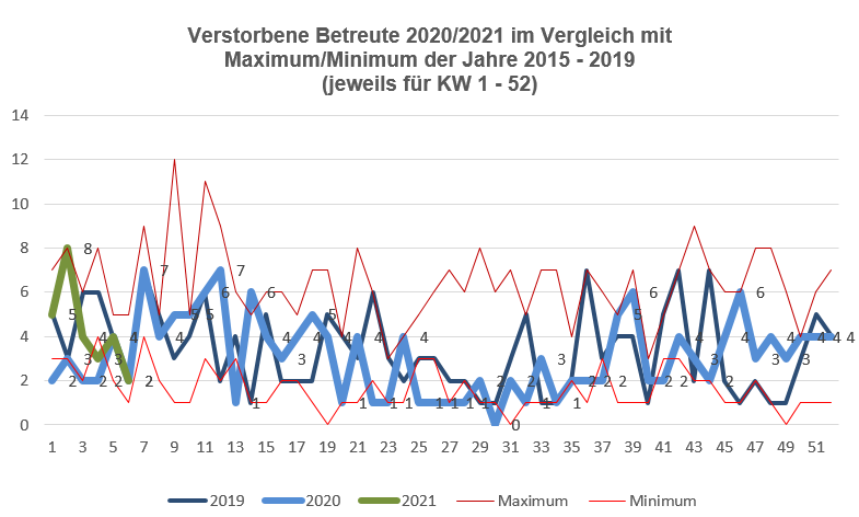 Verstorbene Betreute 2020/2021 im Vergleich mit min./max. von 2015-19
