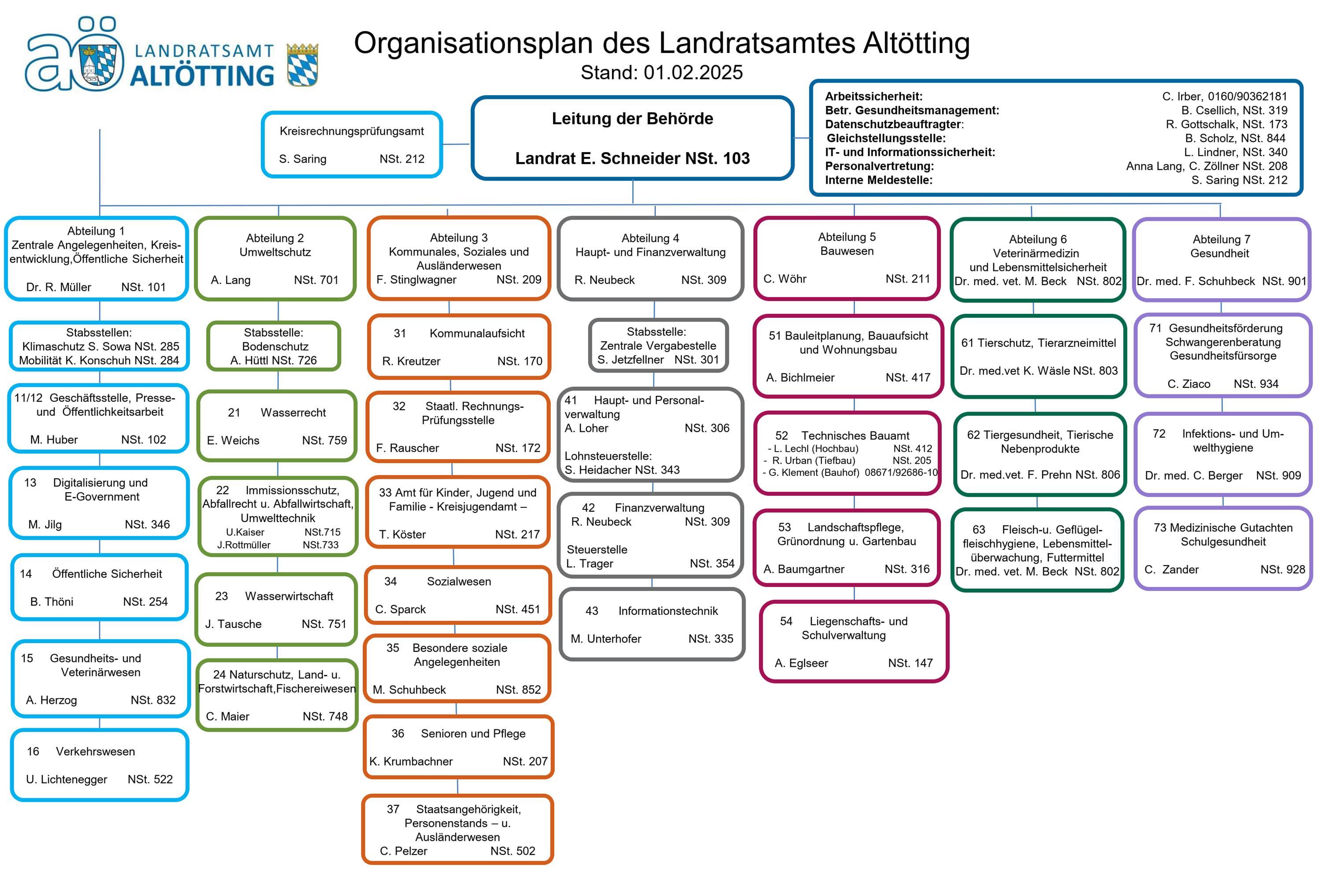 Organigramm Landratsamt