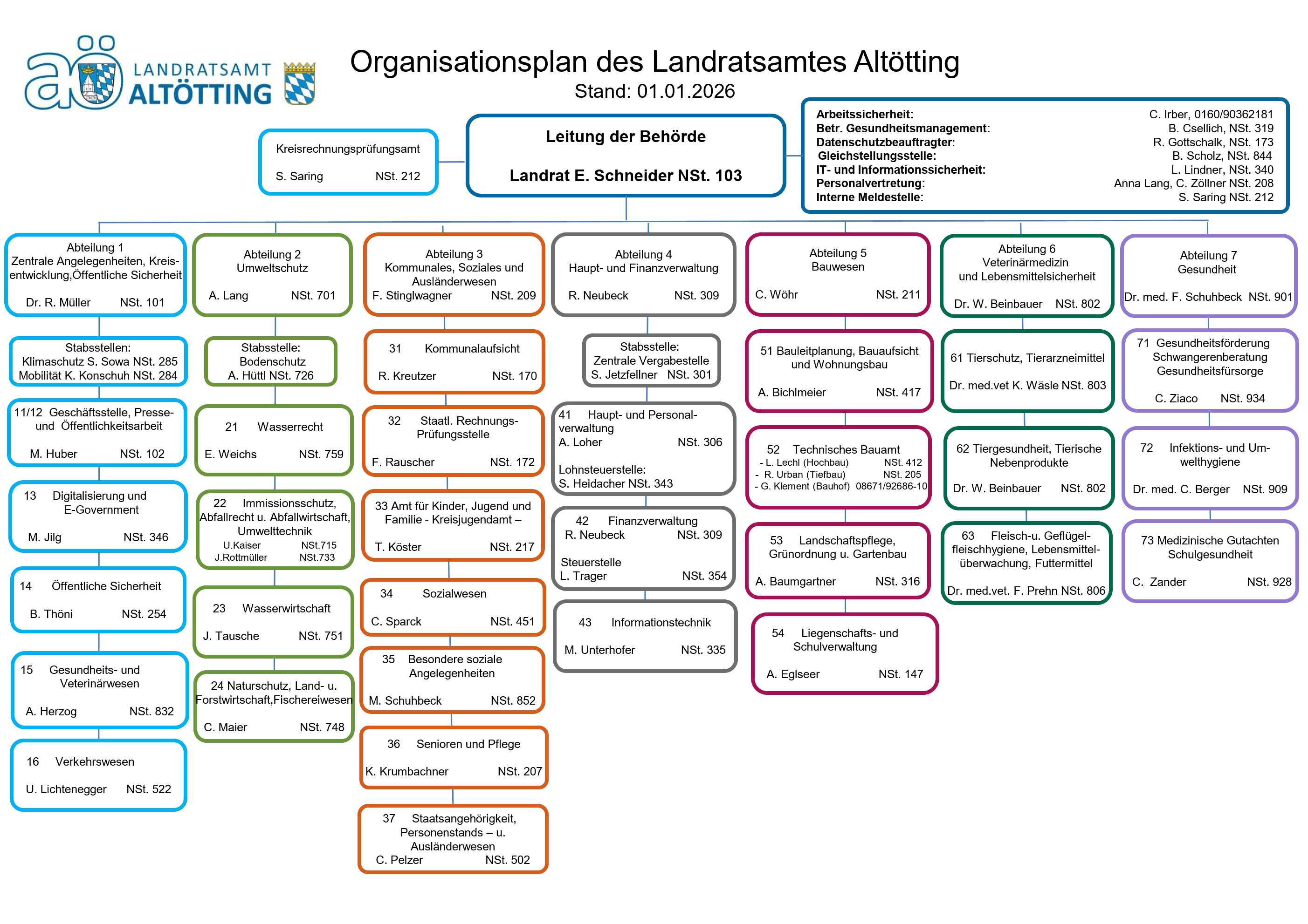 Organigramm Landratsamt