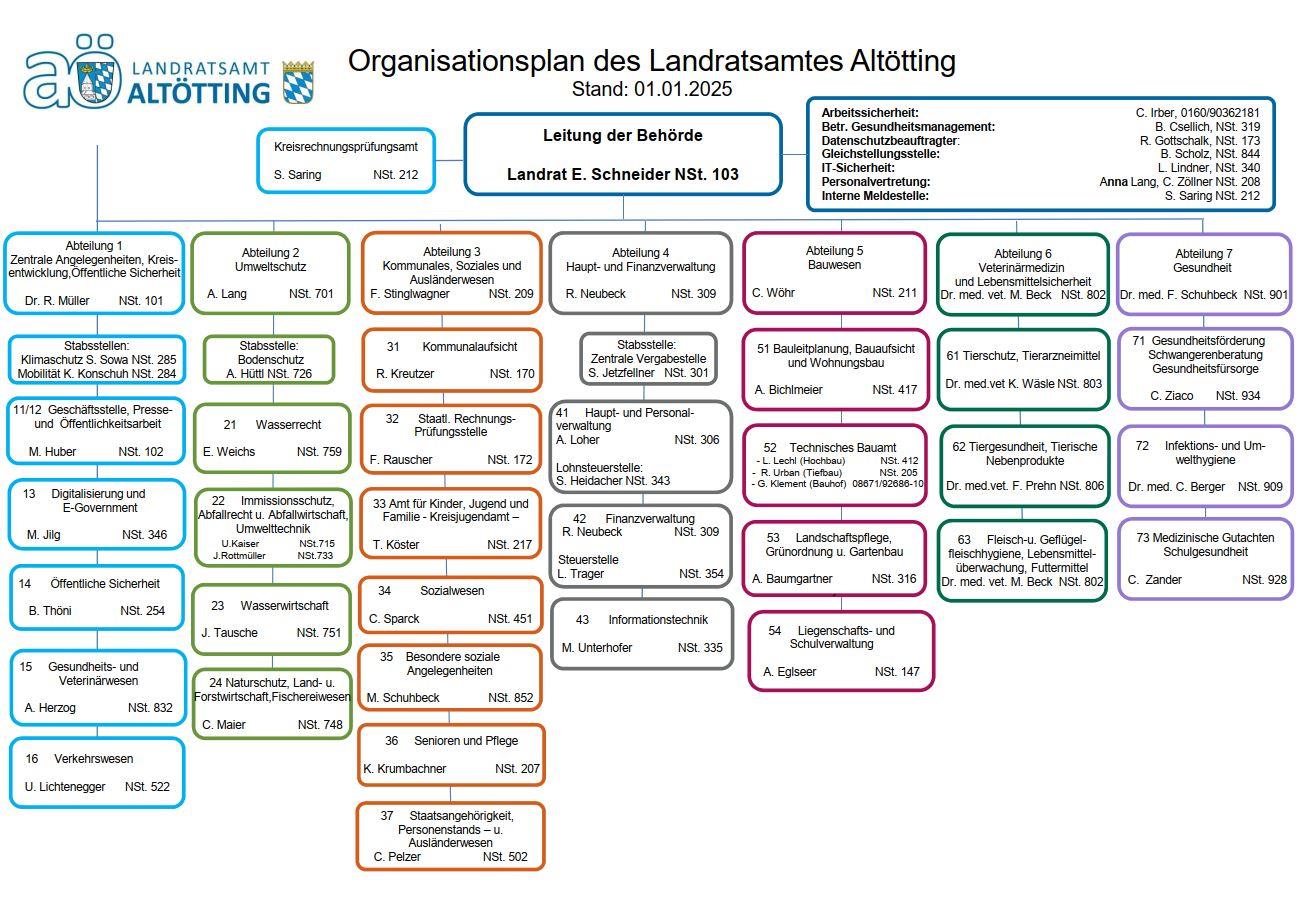 Organigramm Landratsamt